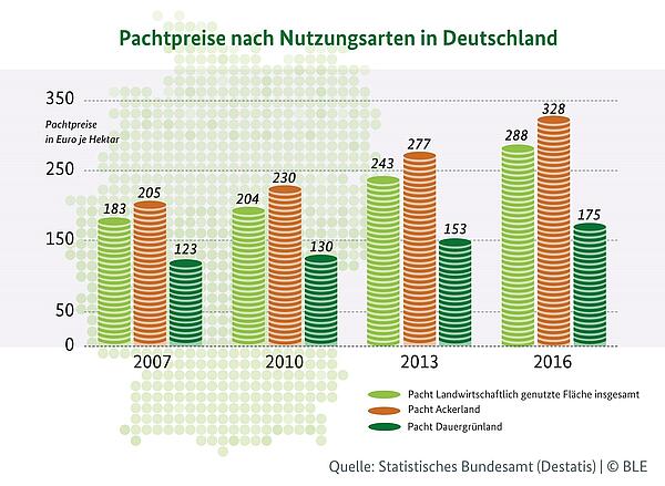 Infografik Pachtpreise 